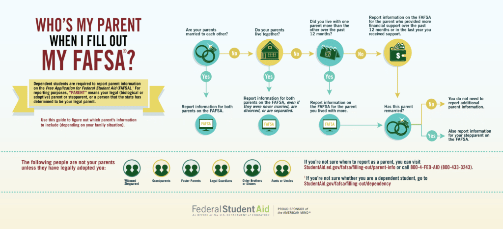 Infographic flowchart detailing the steps for dependent students at Howard Payne University to fill out the FAFSA when their parent is absent. | HPU